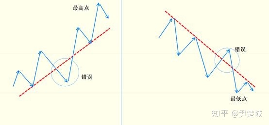 手机如何在k线图上画趋势线 K线分析趋势线如何画？