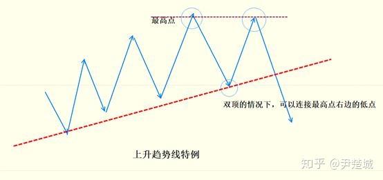 手机如何在k线图上画趋势线 K线分析趋势线如何画？