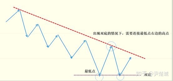 手机如何在k线图上画趋势线 K线分析趋势线如何画？