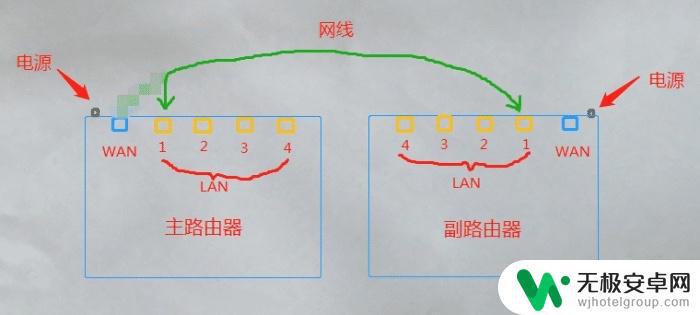用手机怎样设置两个路由器 家用两个路由器如何设置连接