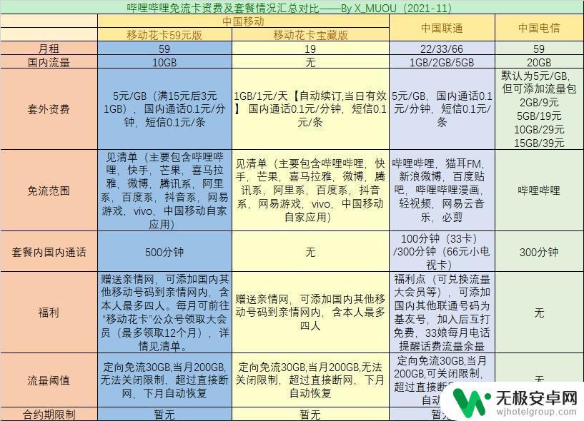 原神有没有免流量卡 哔哩哔哩免流套餐价格比较及推荐（2021-11更新）