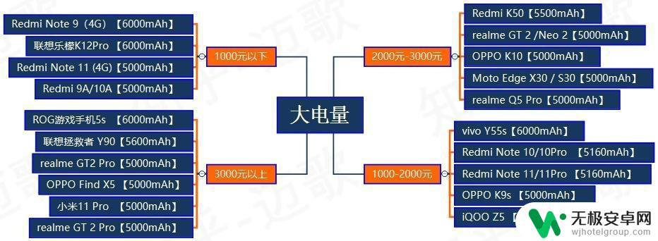 5000毫安和65w快充的手机 2023年4月更新大电量手机推荐排行榜