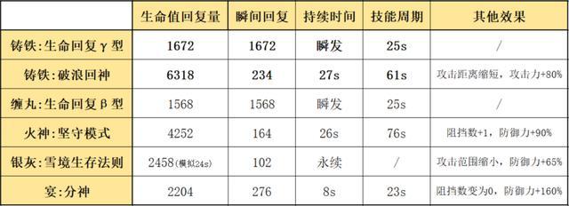 明日方舟铸铁干员怎么样 明日方舟最慢的五星近卫铸铁如何使用