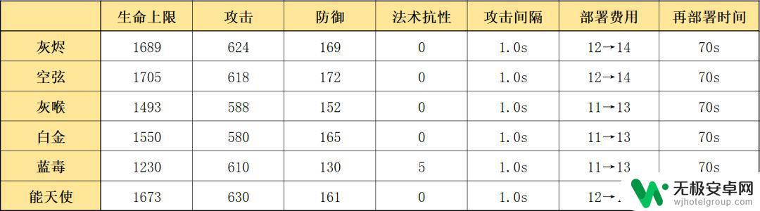 明日方舟灰烬奇形怪状 明日方舟灰烬怎么用