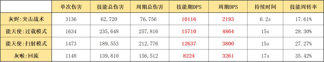 明日方舟灰烬奇形怪状 明日方舟灰烬怎么用