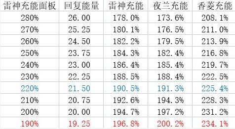 原神配装指南 原神夜兰雷国配队推荐