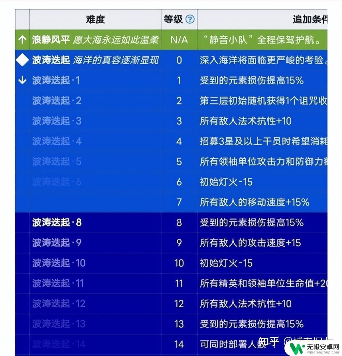 明日方舟$$水月肉鸽 水月肉鸽关卡攻略