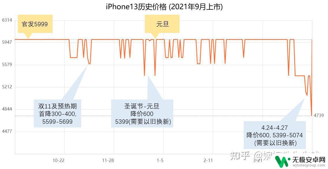 苹果手机降价时间表 iPhone 13降价时间预测及如何抢购优惠价