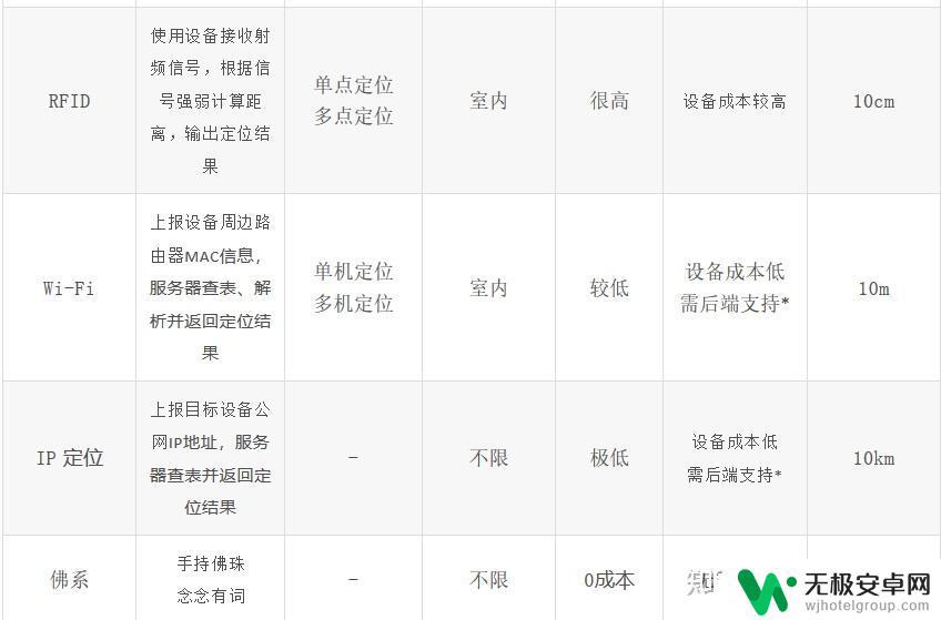 如何确定手机gps GPS定位技术原理详解