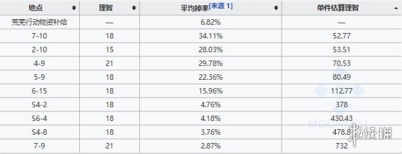 明日方舟12去哪里刷 明日方舟RMA70-12最佳刷图点2020