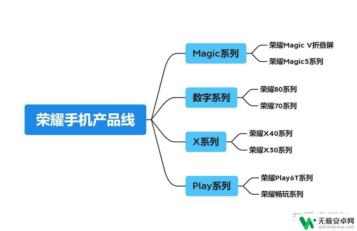 荣耀手机 如何选择 荣耀手机2023年值得买推荐