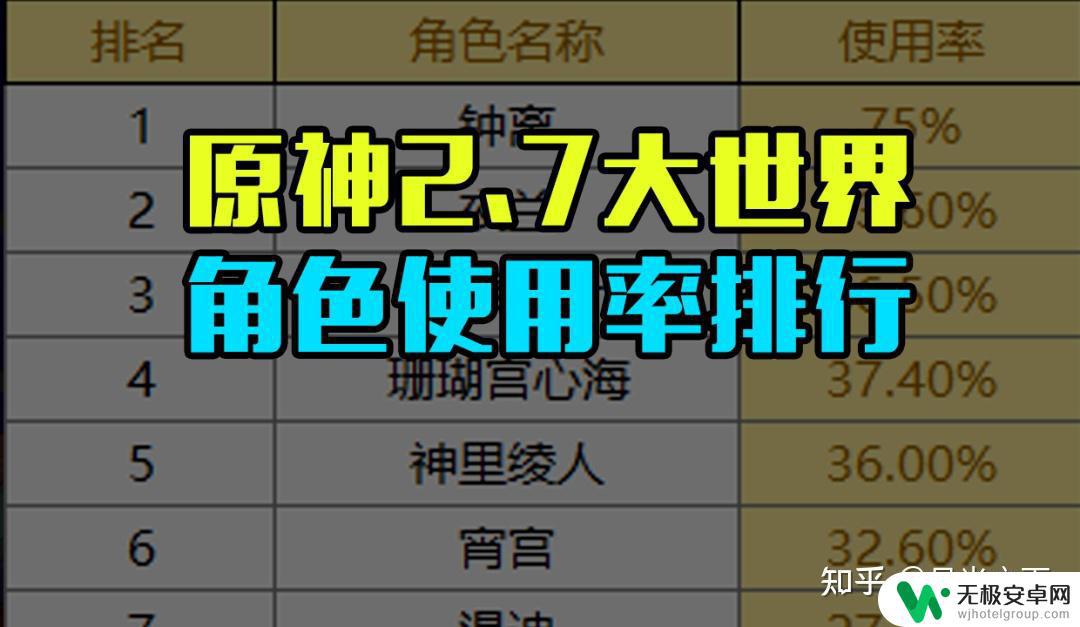 原神大世界角色使用率 原神2.7新角色使用心得分享