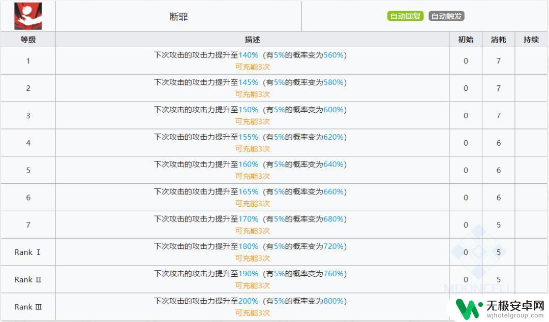 明日方舟断罪对策 明日方舟四星近卫干员使用技巧及属性分析