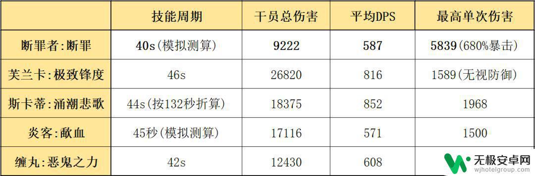 明日方舟断罪对策 明日方舟四星近卫干员使用技巧及属性分析