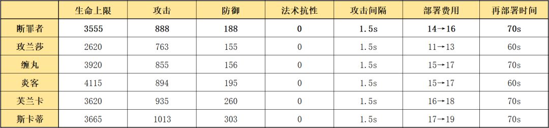 明日方舟断罪对策 明日方舟四星近卫干员使用技巧及属性分析