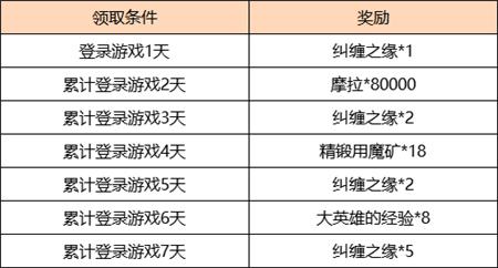 原神海灯节七日签到 原神2.4海灯节签到奖励都有什么？