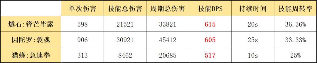 明日方舟燧石赶进度 明日方舟 燧石 升级攻略