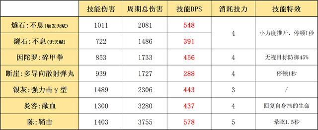 明日方舟燧石赶进度 明日方舟 燧石 升级攻略