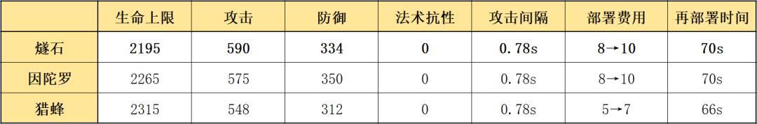 明日方舟燧石赶进度 明日方舟 燧石 升级攻略