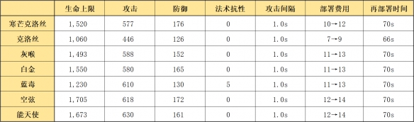 明日方舟寒芒克洛丝二技能 寒芒克洛丝异格专精加点推荐