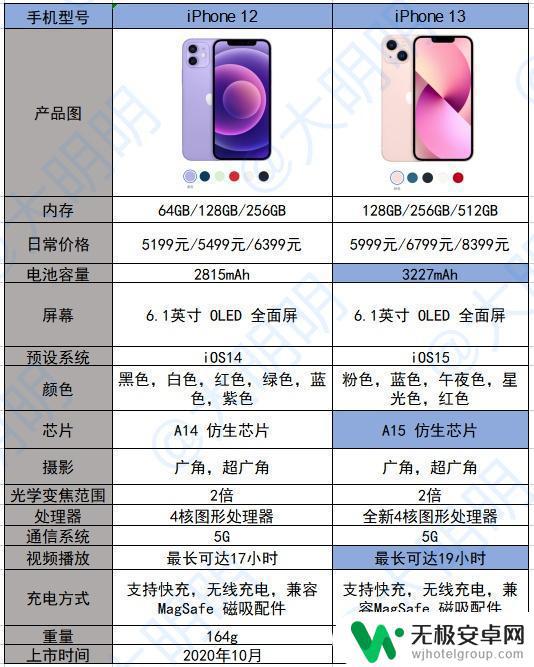 苹果手机13和14哪个适合直播 iPhone 14 和 13 哪个更值得购买？