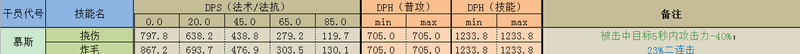 明日方舟法抗盾有哪些 明日方舟法术近卫干员属性及技能详解