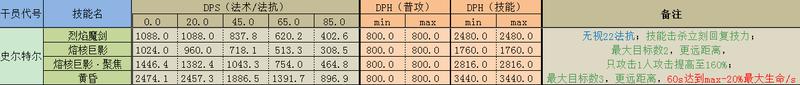 明日方舟法抗盾有哪些 明日方舟法术近卫干员属性及技能详解