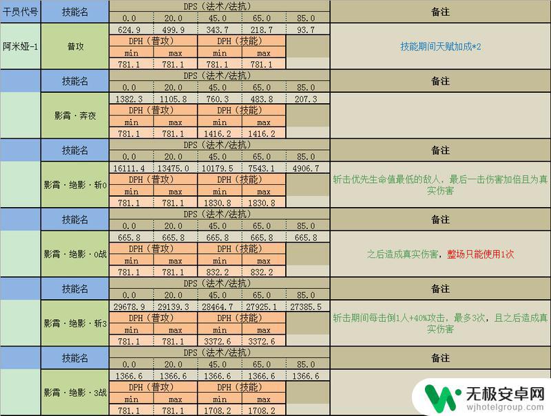 明日方舟法抗盾有哪些 明日方舟法术近卫干员属性及技能详解