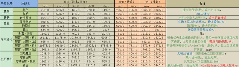 明日方舟法抗盾有哪些 明日方舟法术近卫干员属性及技能详解