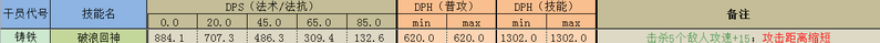 明日方舟法抗盾有哪些 明日方舟法术近卫干员属性及技能详解