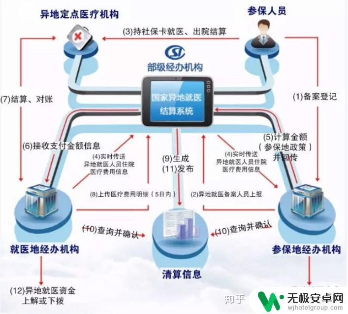 医保怎么在手机上备案 异地就医备案报销流程