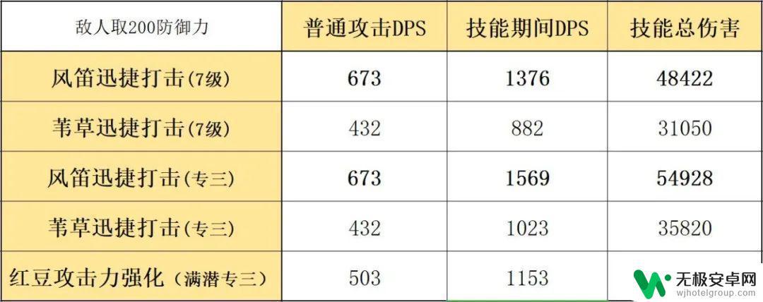 目前明日方舟风笛搭配 明日方舟 六星杀回先锋风笛 数据分析