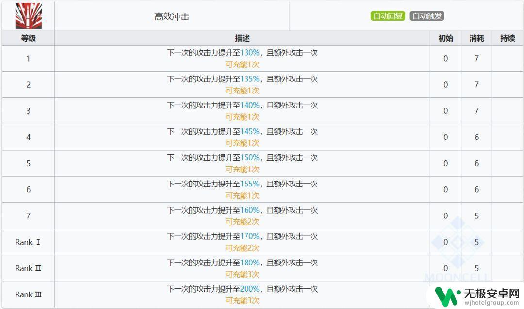 目前明日方舟风笛搭配 明日方舟 六星杀回先锋风笛 数据分析