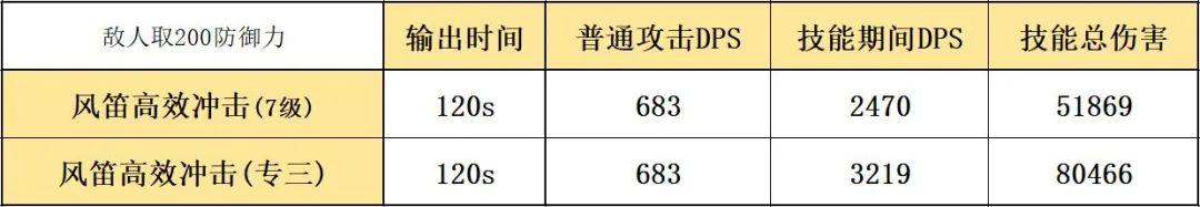 目前明日方舟风笛搭配 明日方舟 六星杀回先锋风笛 数据分析