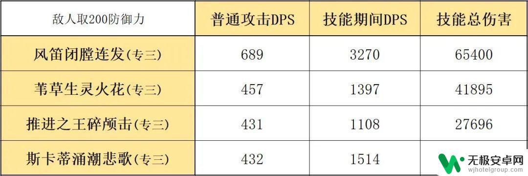 目前明日方舟风笛搭配 明日方舟 六星杀回先锋风笛 数据分析