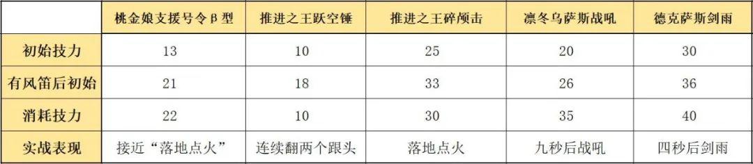 目前明日方舟风笛搭配 明日方舟 六星杀回先锋风笛 数据分析