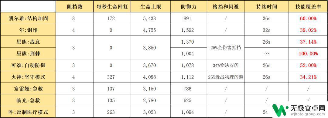 明日方舟凯尔希怎么治疗 明日方舟凯尔希干员的技能和天赋详解