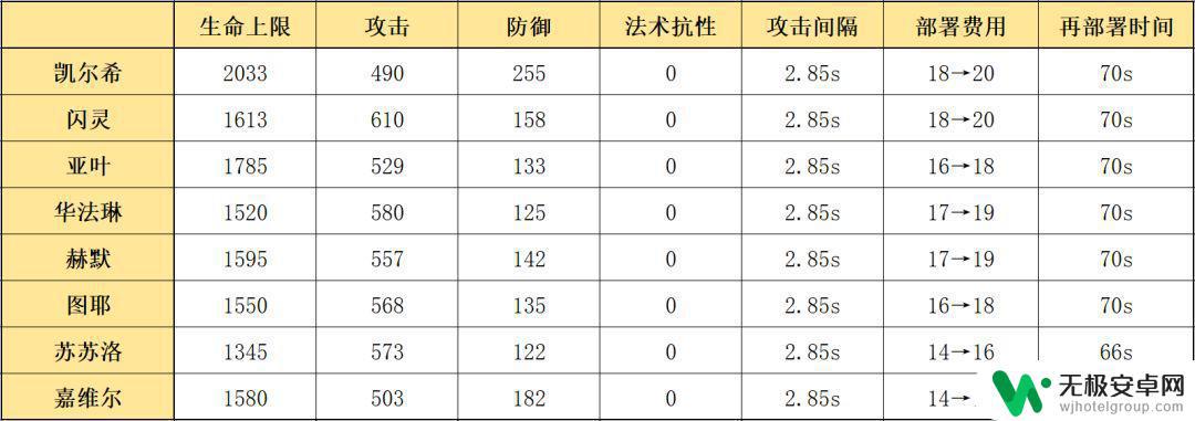 明日方舟凯尔希怎么治疗 明日方舟凯尔希干员的技能和天赋详解