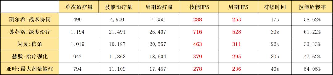 明日方舟凯尔希怎么治疗 明日方舟凯尔希干员的技能和天赋详解