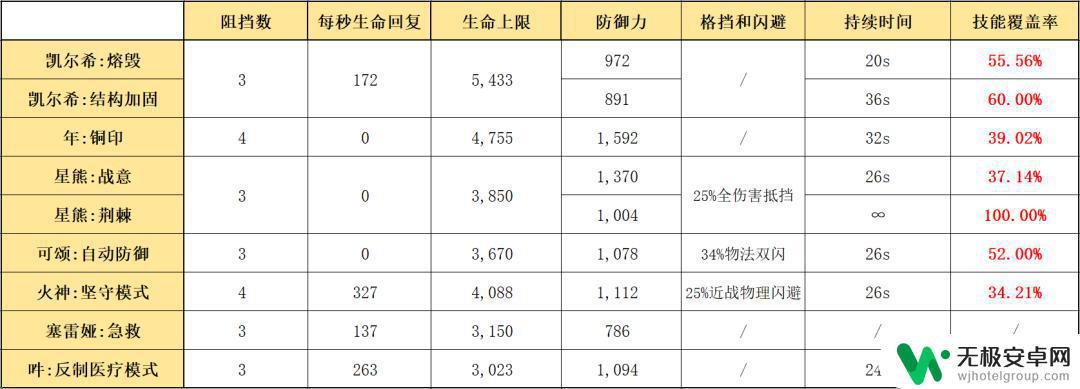 明日方舟凯尔希怎么治疗 明日方舟凯尔希干员的技能和天赋详解