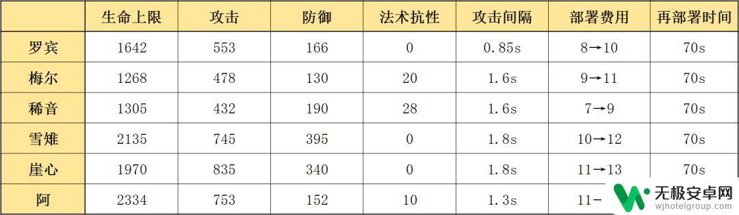 明日方舟罗宾实战 明日方舟罗宾如何使用最佳