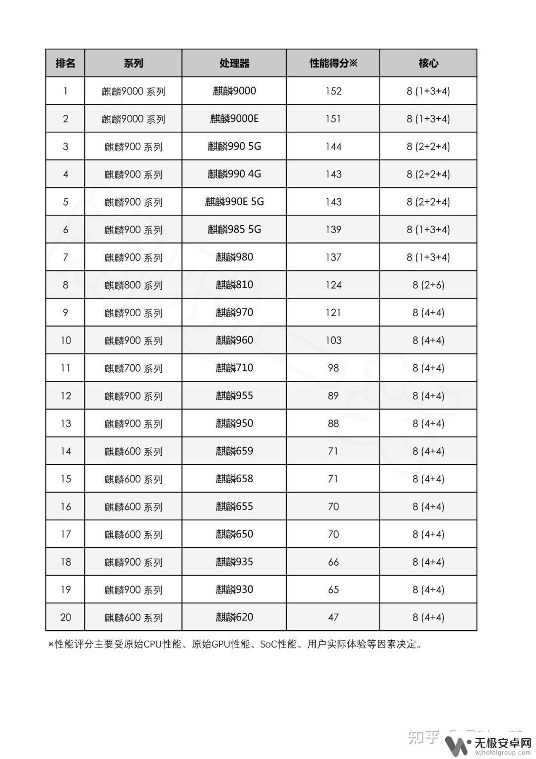 华为手机处理器是什么的 2021年华为麒麟处理器性能排名及参数对比比较表