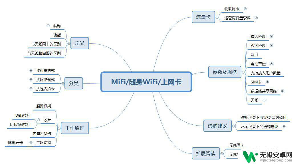 手机移动上网卡怎么用 随身WiFi选购需注意的事项和技巧