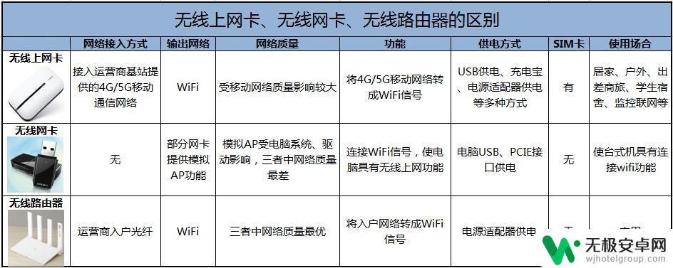 手机移动上网卡怎么用 随身WiFi选购需注意的事项和技巧