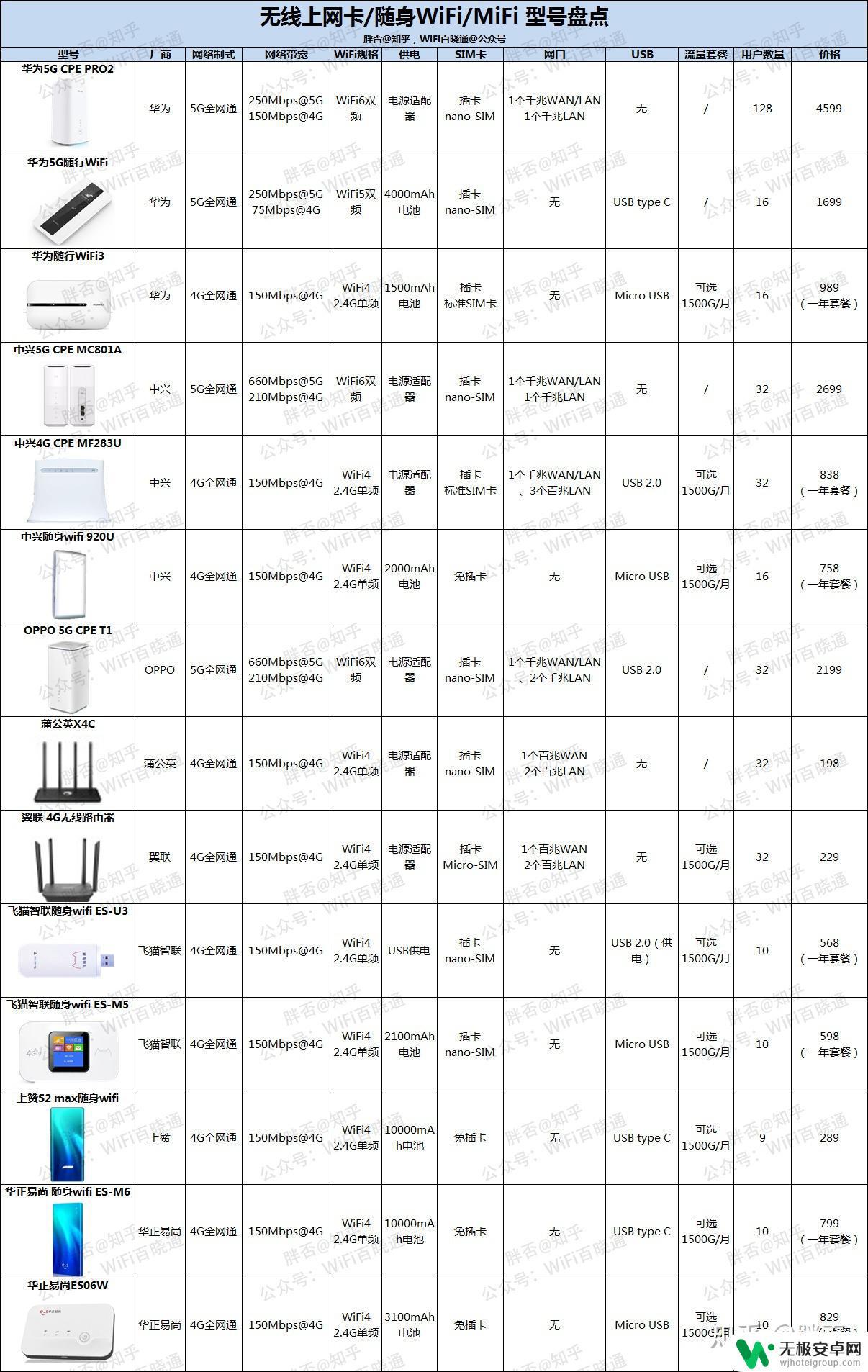 手机移动上网卡怎么用 随身WiFi选购需注意的事项和技巧