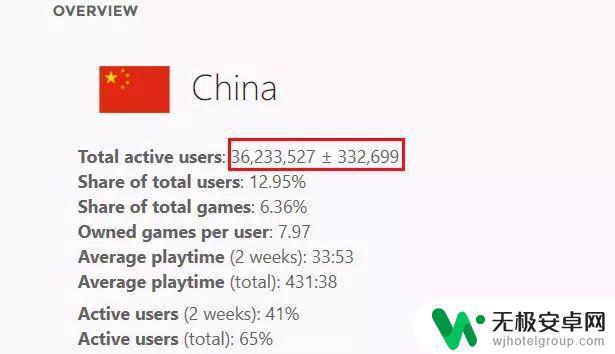 steam中国用户占比 绝地求生中国玩家数量