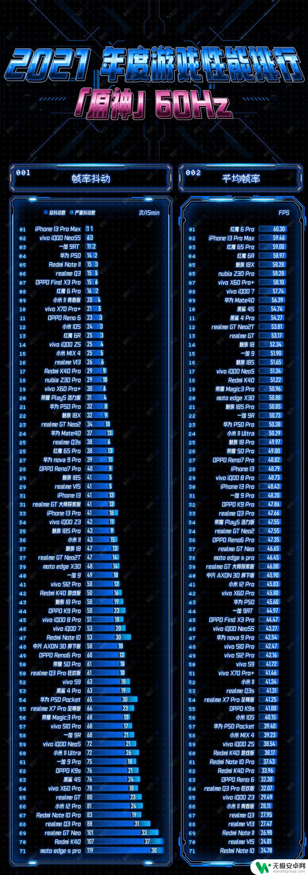 原神手机帧率排行 2021 年度手机原神-60Hz游戏性能排行榜哪些手机表现最优秀？