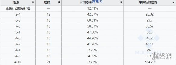 明日方舟固源岩组的最佳获得方式 明日方舟固源岩拼图在哪里获取最容易？