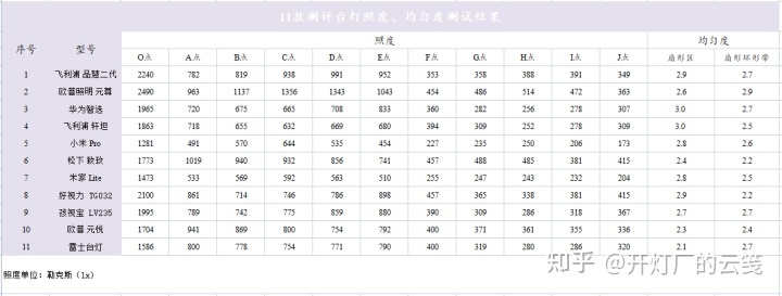 小台灯steam 如何选购适合学生用的护眼台灯