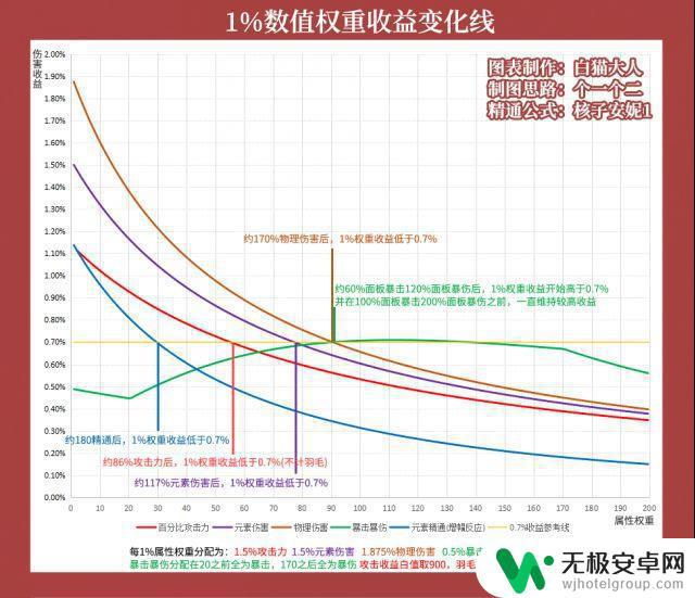 原神天赋提升有多大 原神大后期养成攻略-每项养成对伤害的提升效果